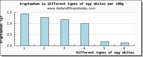egg whites tryptophan per 100g